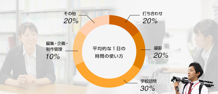 平均的な1日の時間の使い方